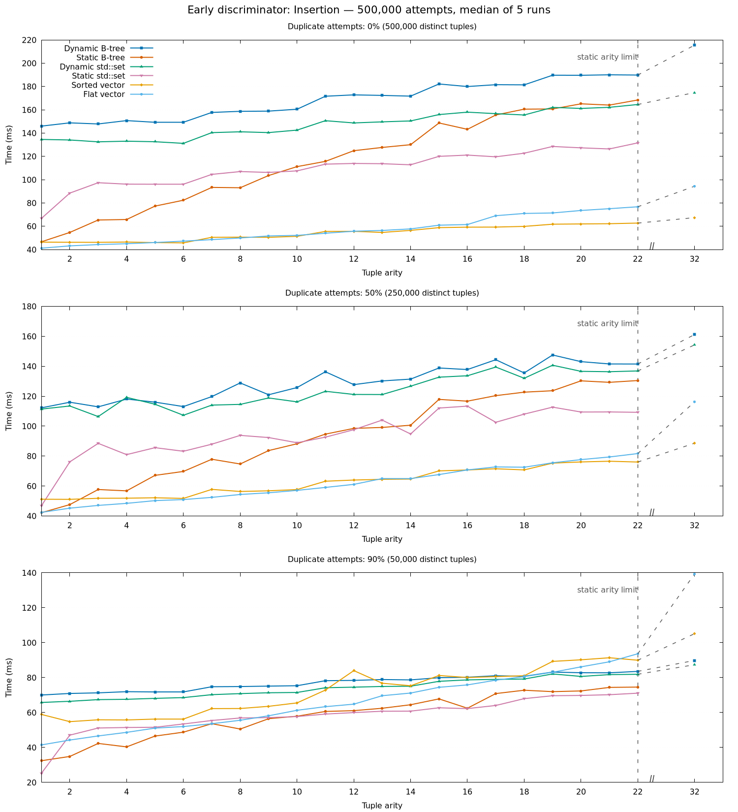 Insertion times by arity and duplicate rate for the early-discriminator profile