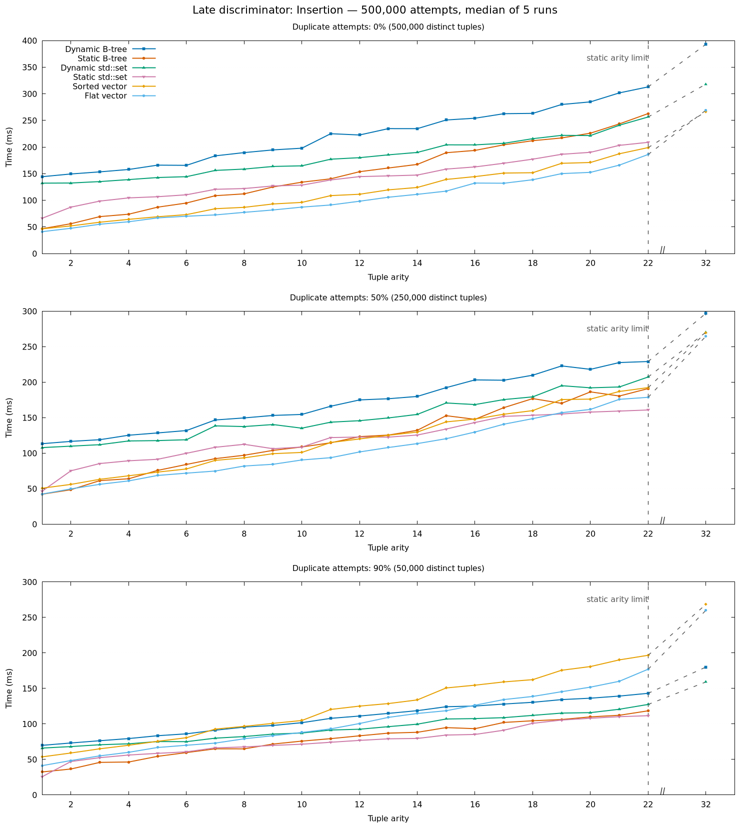 Insertion times by arity and duplicate rate for the late-discriminator profile