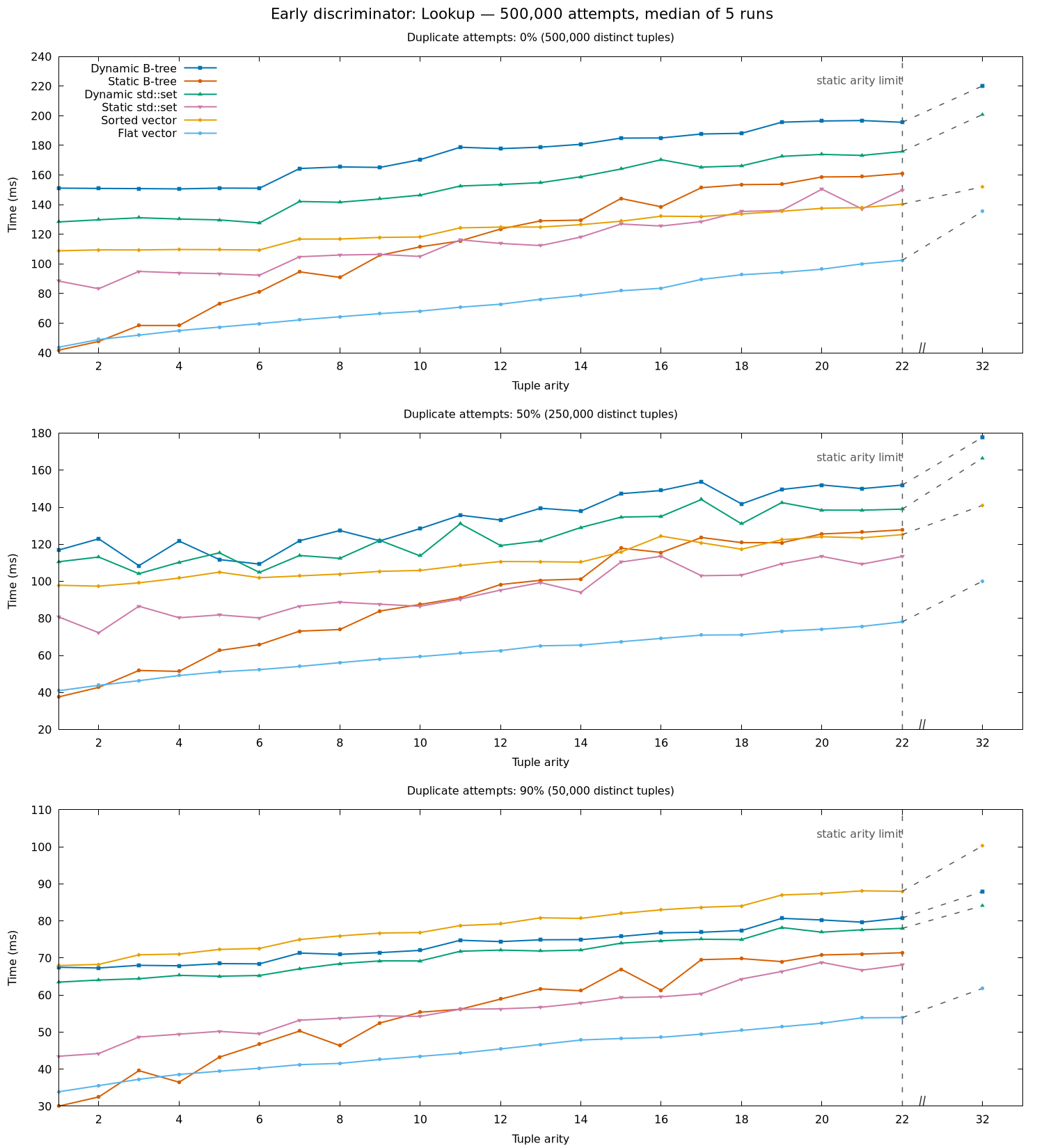 Lookup times by arity and duplicate rate for the early-discriminator profile
