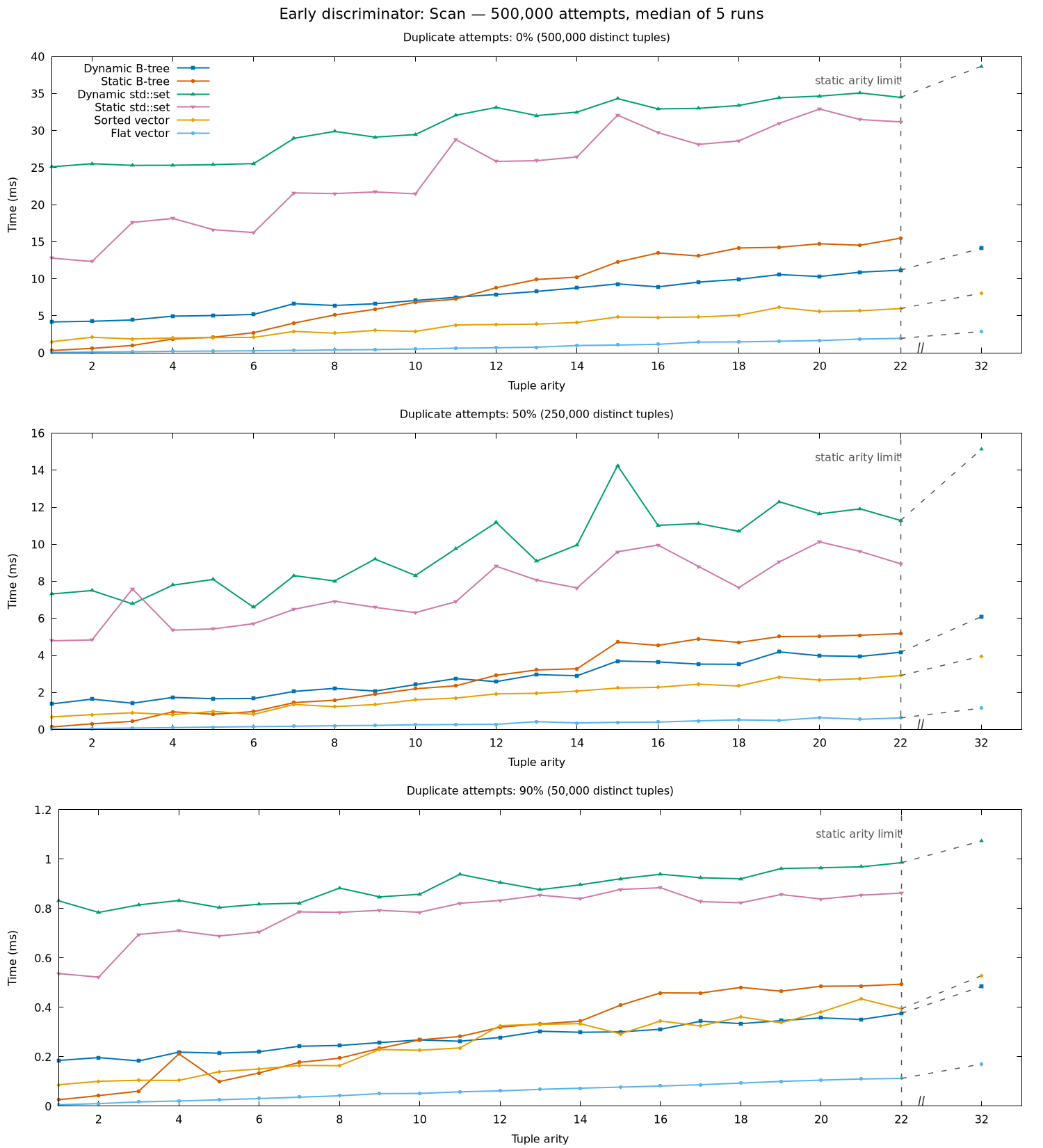 Scan times by arity and duplicate rate for the early-discriminator profile