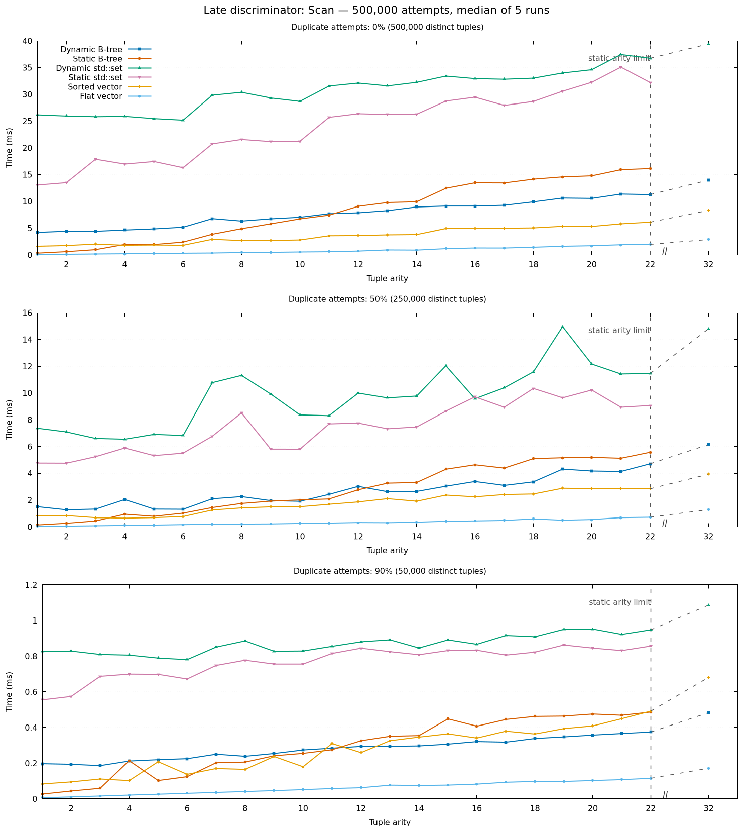 Scan times by arity and duplicate rate for the late-discriminator profile